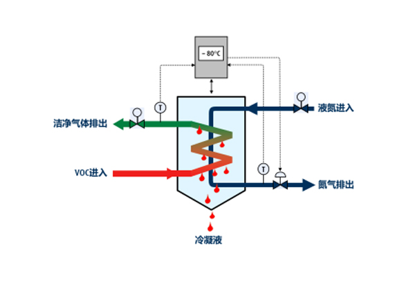 有機廢氣處理設(shè)備如何選擇