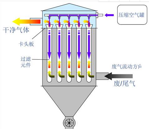 VOCs廢氣處理的要點有哪些